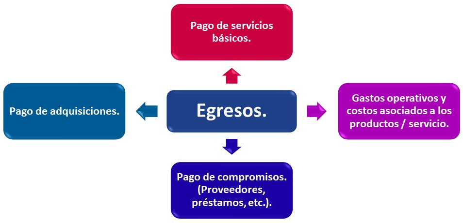 egresos